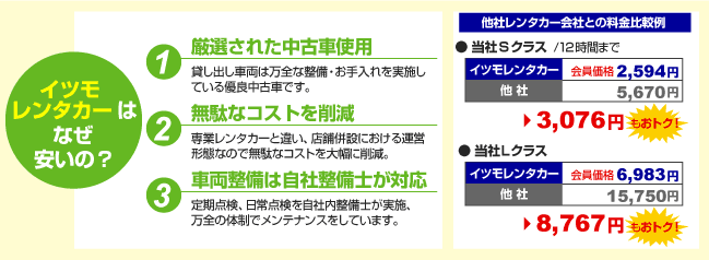 1.厳選された中古車使用 2.無駄なコストを削減 3.車両整備は自社整備士が対応