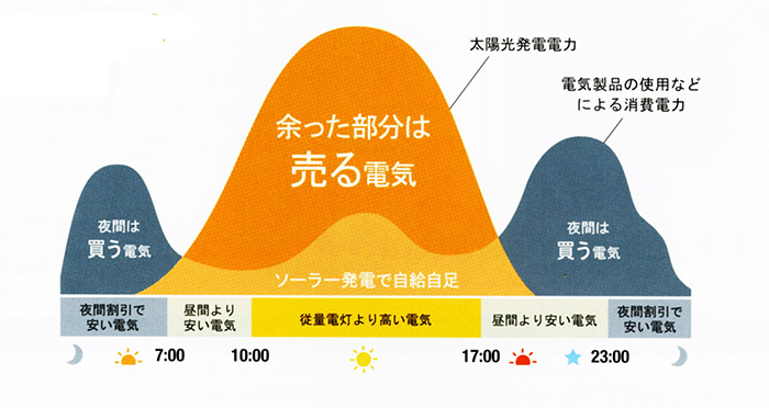 太陽光発電関連商品 暮らし 株式会社九州エナジー 伊藤忠エネクスグループ会社