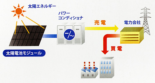 太陽光発電関連商品 暮らし 株式会社九州エナジー 伊藤忠エネクス