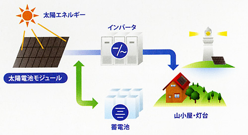 太陽光発電関連商品 暮らし 株式会社九州エナジー 伊藤忠エネクスグループ会社