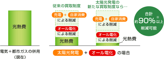 太陽光発電＋オール電化の場合（イラスト）