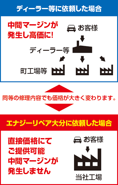 1 大分市で業界トップクラスの低価格