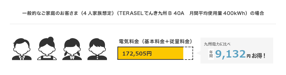 一般家庭のお客様（4人家想定）（TERASELでんきB 40A 月間平均使用料 400kWh）の場合