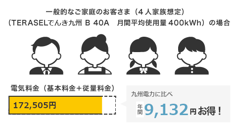 一般家庭のお客様（4人家想定）（TERASELでんきB 40A 月間平均使用料 400kWh）の場合